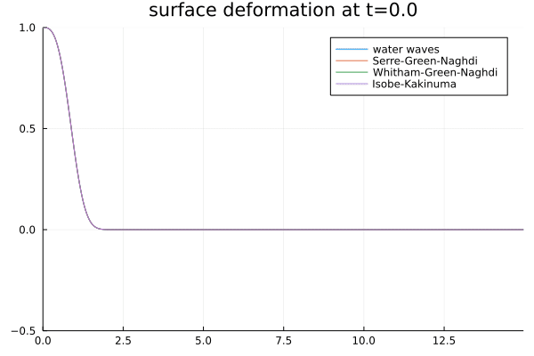 A .gif showing the waves produced by the disintegration of a heap of water, according to the water waves, Green-Naghdi, and Isobe-Kakinuma models